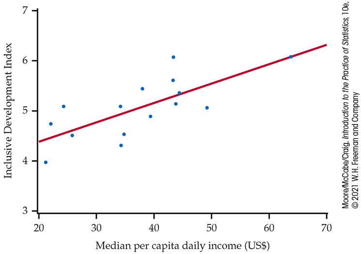 A scatterplot of Inclusive Development Index data.