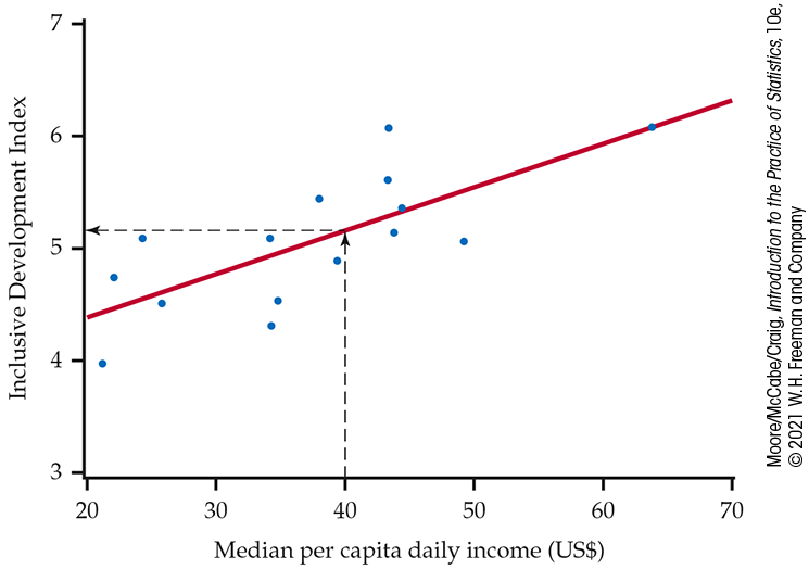 A scatterplot of Inclusive Development Index data.