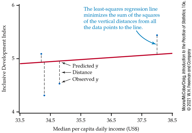 A scatterplot of Inclusive Development Index data.