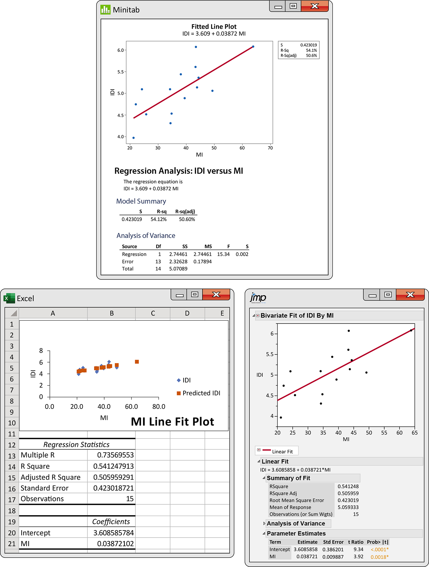 Minitab, Excel, and JMP outputs of a regression analysis.