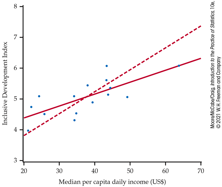 A scatterplot of Inclusive Development Index data.