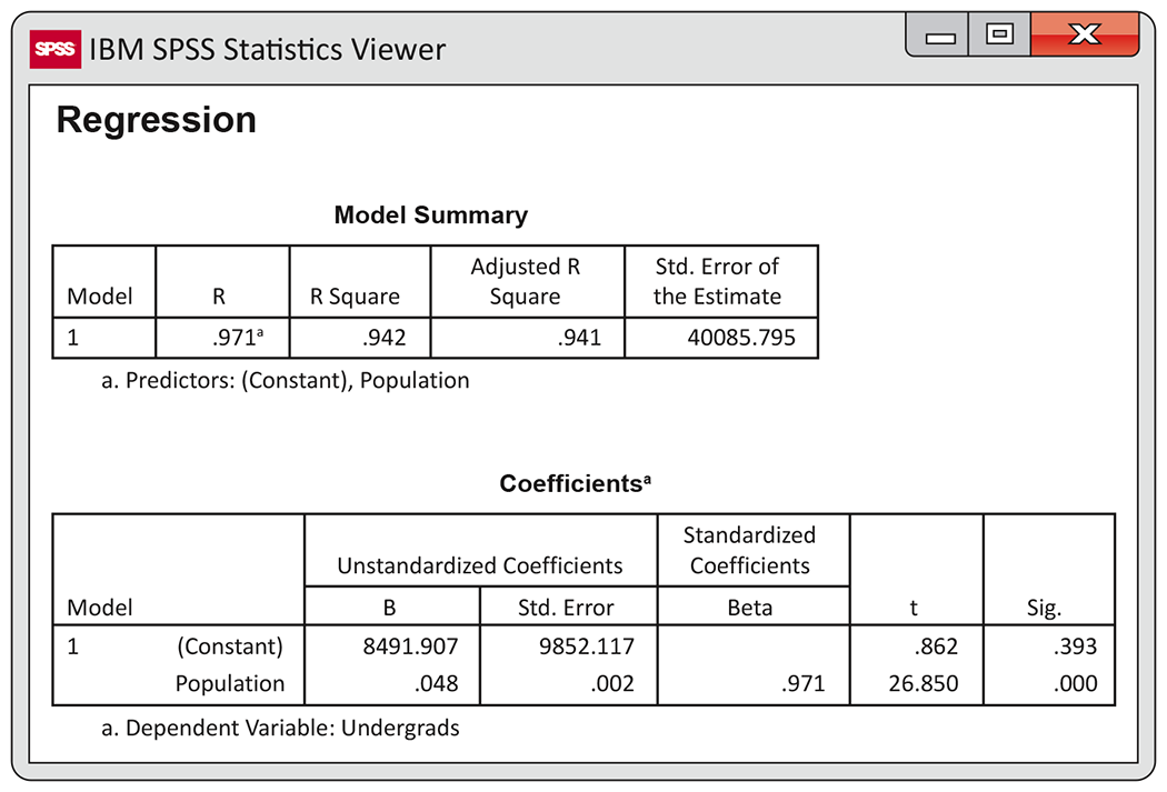 An SPSS output of a regression analysis.