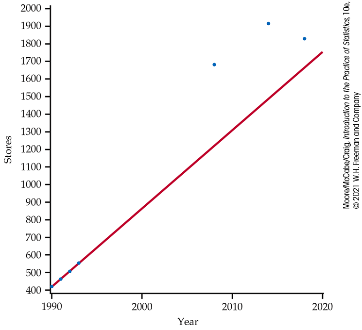 A data set icon of stores versus year.