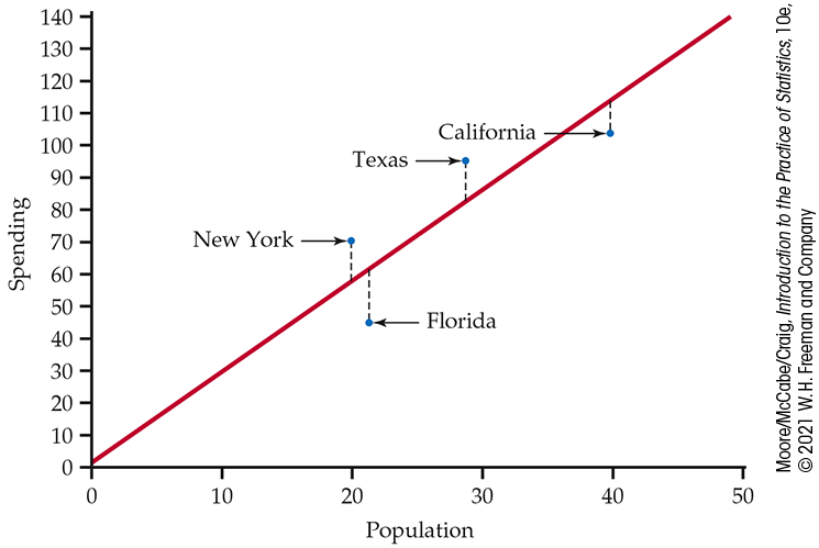 A scatterplot of spending versus population.