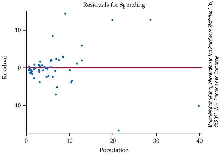 A residual plot of spending.