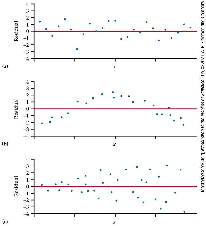 Three residual plots showing three different patterns.