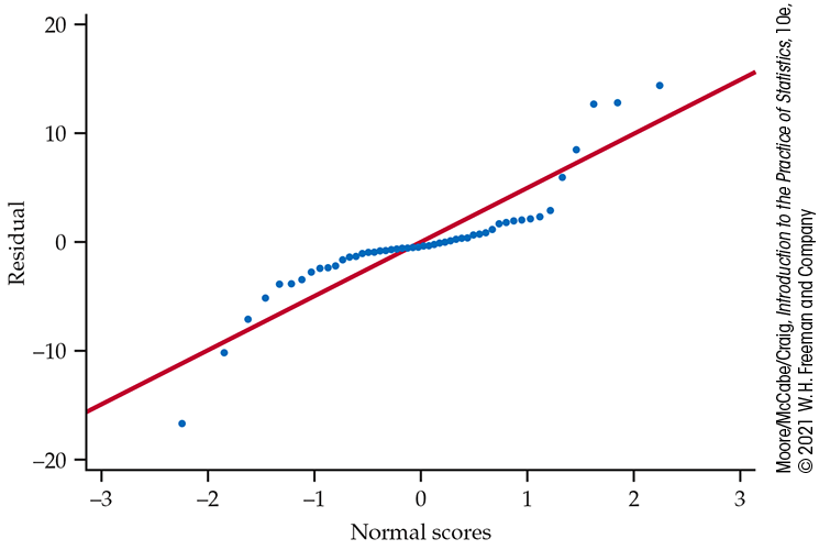 A normal quantile plot of education spending.