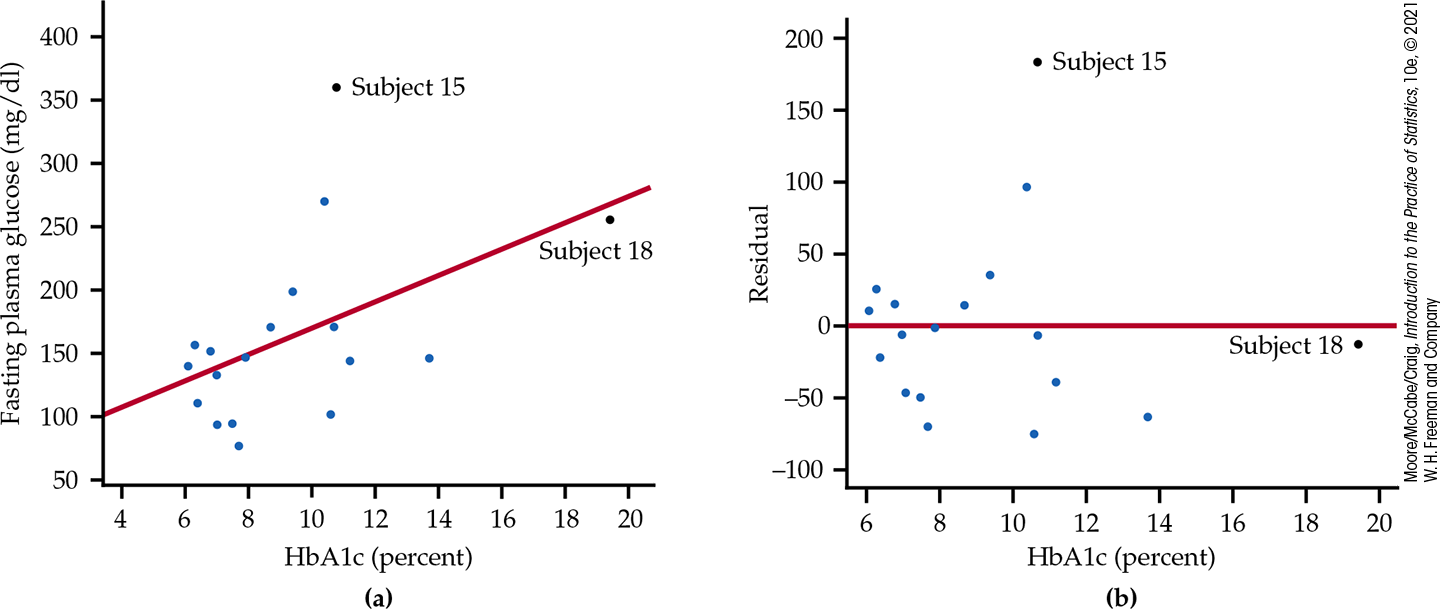 A scatterplot and residual plot of H b A 1 c percentages.