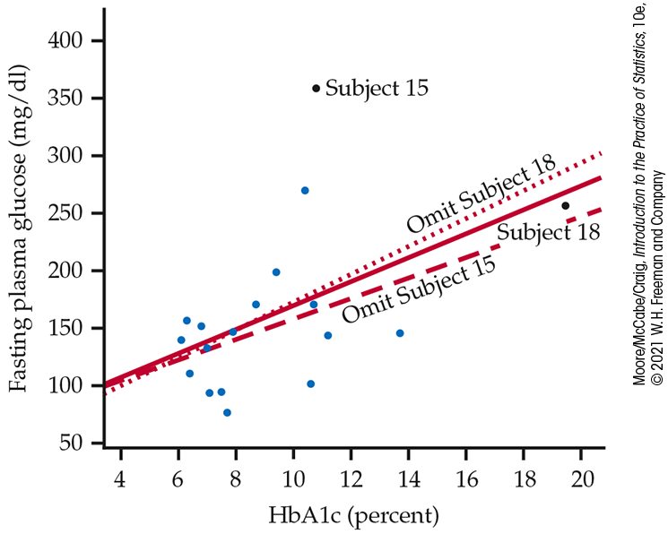 A scatterplot illustrating the effect of outliers.