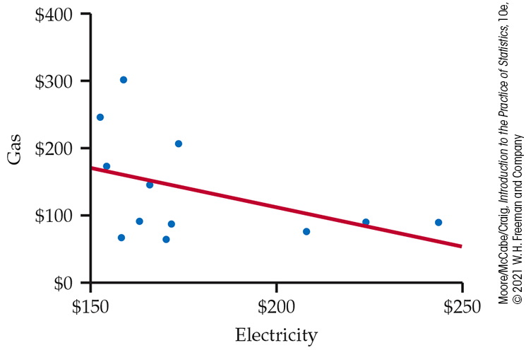 A scatterplot of gas versus electricity.