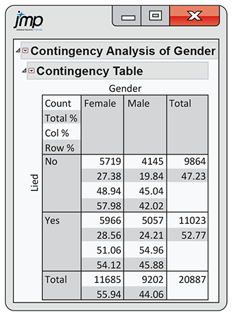 A JMP output of a contingency table.