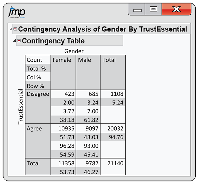 A JMP output of a contingency table.