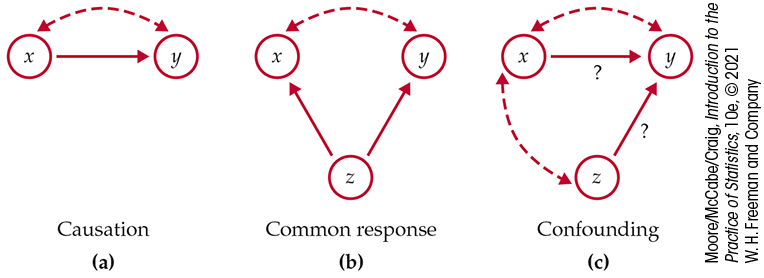 Three diagrams of association. a, Causation. x causes y. x and y have an association. b, common response. z causes both x and y. x and y have an association. x and z both possibly cause y. x and z, and, x and y, have associations.