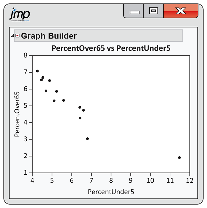 A JMP output of a scatterplot.