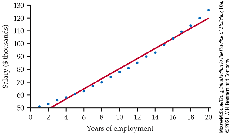 A scatterplot of salary versus year.