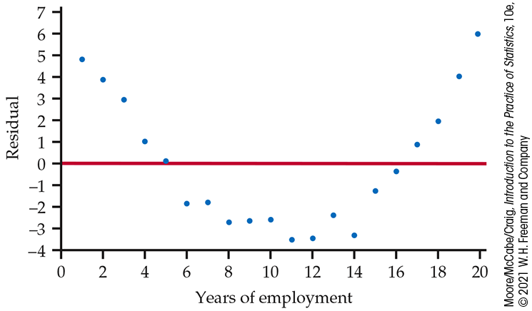 A residual plot of salary versus year.