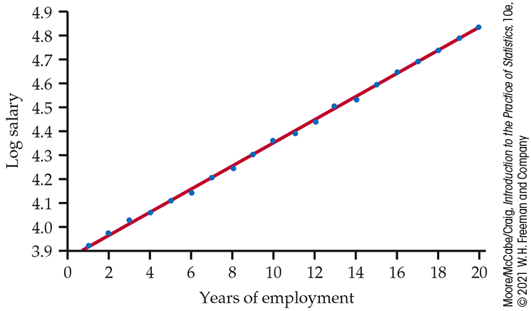 A scatterplot of log of salary versus year.