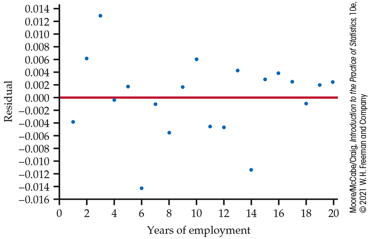 A residual plot of salary and employment.