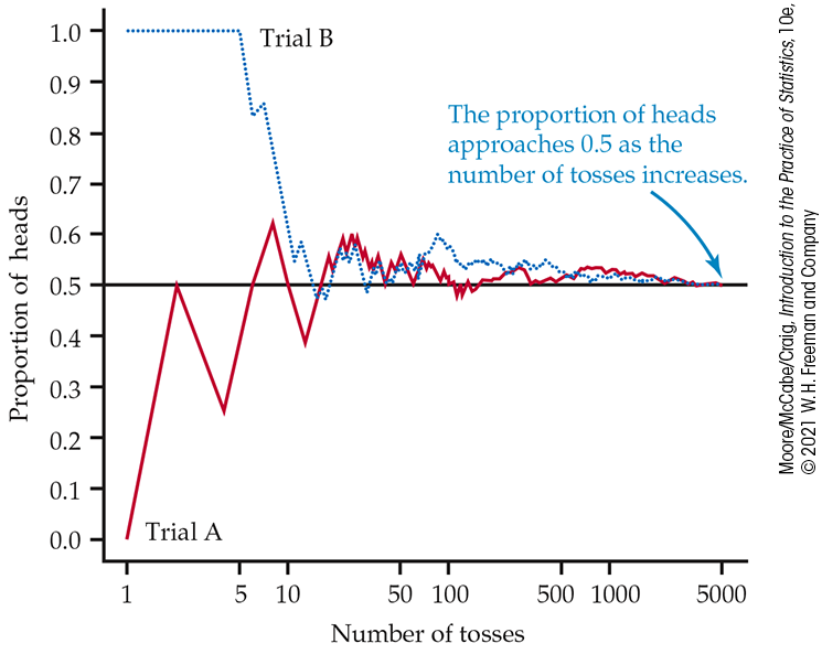 A graph of proportion of heads for 5000 coin tosses.