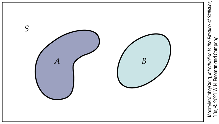 A Venn diagram consists of two ovals, A and B, drawn within rectangle S. A and B do not overlap.