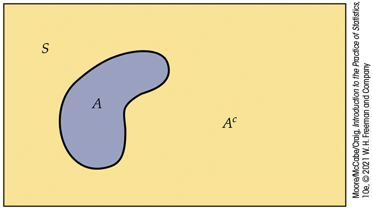 A Venn diagram consists of oval A drawn within rectangle S. All area outside of the oval, but inside of the rectangle represents A superscript c.