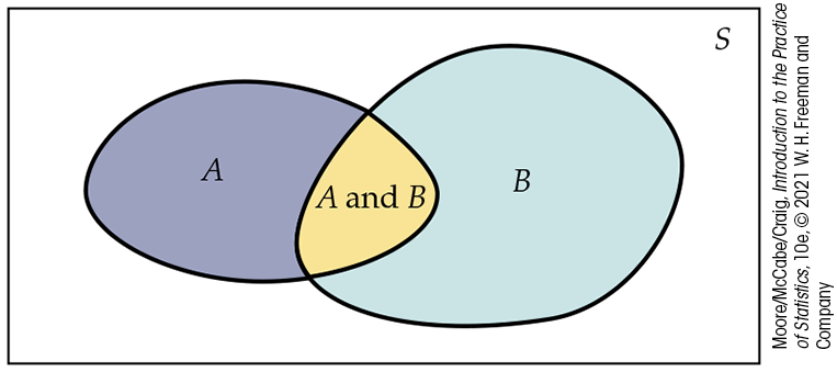 A Venn diagram consists of two overlapping ovals, A and B, drawn within rectangle S. The area where A and B overlap represents A and B.