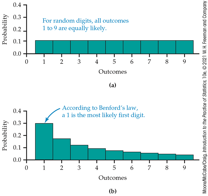 Two probability histograms.