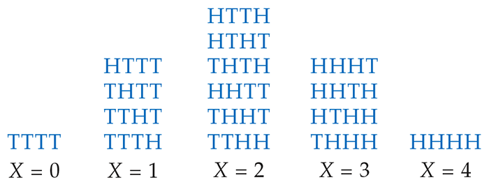 Possible outcomes for four coin tosses.