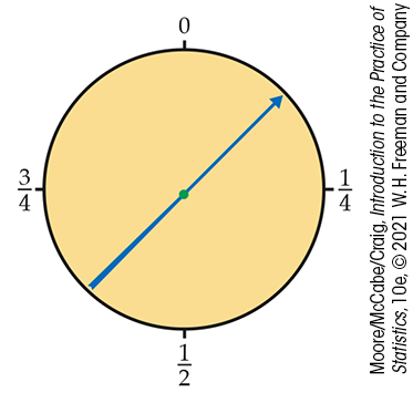 A circle with a spinning arrow affixed at center is labeled 0, one-fourth, one-half, and three-fourths at regular intervals.