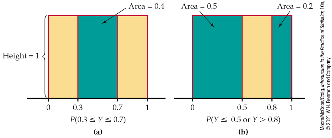 Two uniform density curves with areas of probability highlighted.