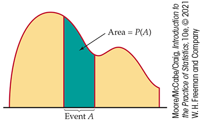 A density curve highlighting the probability of event A.