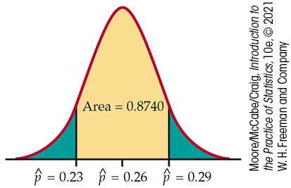 A normal distribution curve has a mean at p hat = 0.26. Values are marked to the left and right of it at p hate = 0.23 and p hat = 0.29. The area under the curve between the two values equals 0.8740.