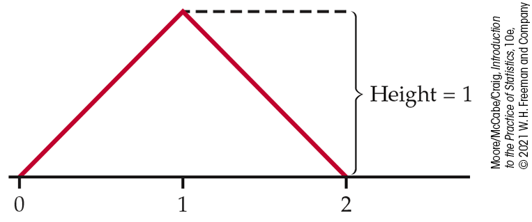 A triangular density curve is plotted between 0 and 2 on a horizontal axis. The curve rises diagonally from 0 to a height equal to 1 at 1, then falls diagonally to 2.