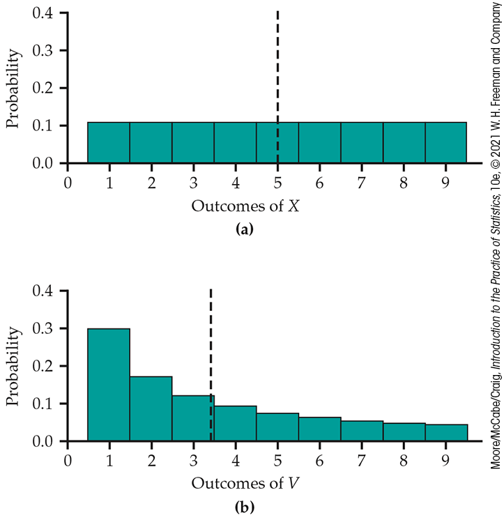 Two probability histograms.