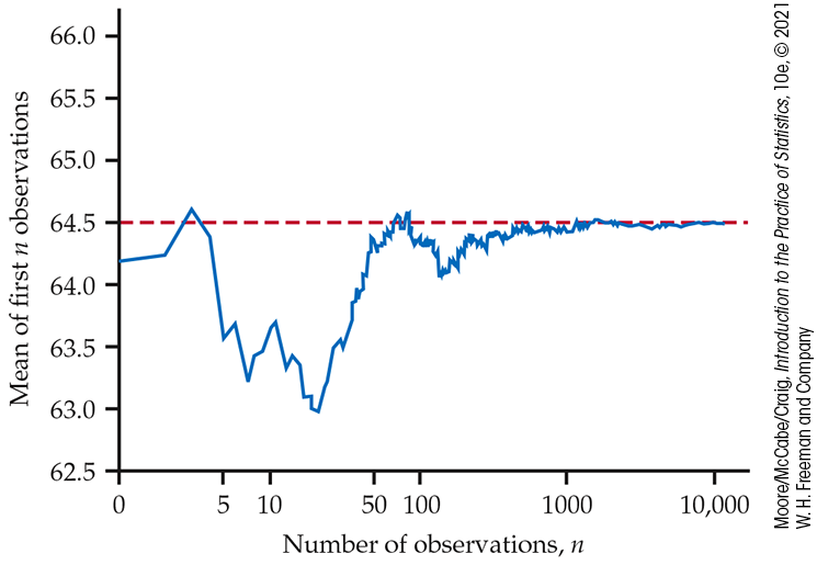 A graph of mean observations versus number of observations.