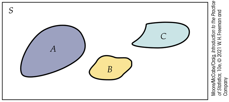 A Venn diagram has events A, B, and C drawn within rectangle S. None overlap.