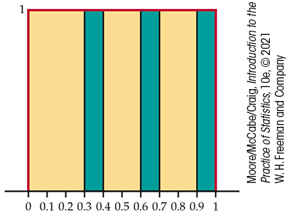 A uniform density curve with areas of probability highlighted. The curve has a height of 1 between 0 and 1 on a horizontal axis. Three areas are highlighted under the curve, between 0.3 and 0.4, between 0.6 and 0.7, and between 0.9 and 1.