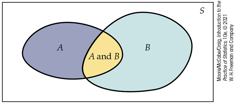 A Venn diagram consists of two overlapping events, A and B, drawn within rectangle S. The area where A and B overlap represents A and B.