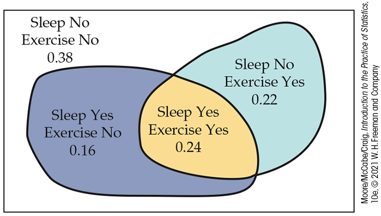 A Venn Diagram of probabilities.