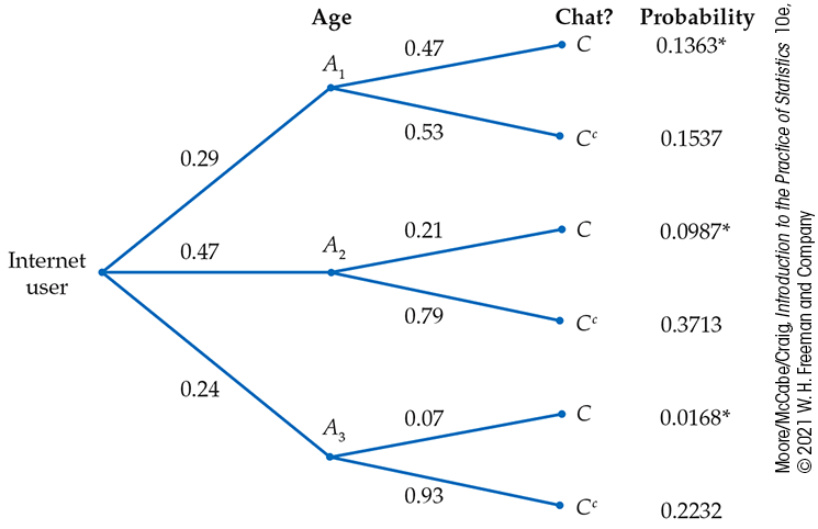 A tree diagram of dating probabilities.