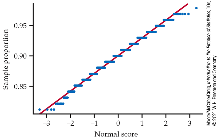 A normal quantile plot of sample proportions.