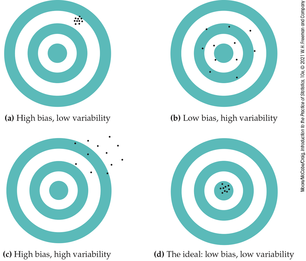 Dots representing arrow strikes are marked on each of four bulls-eye targets.