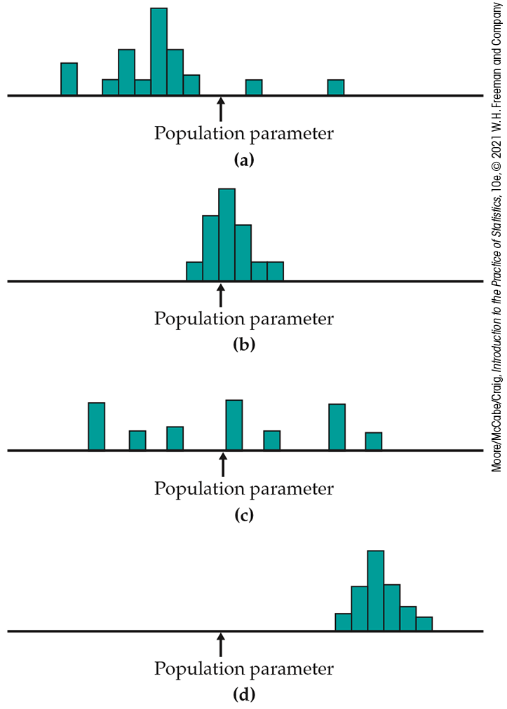 Four histograms of sample statistic values.