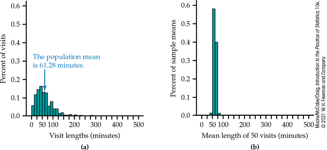 Two histograms of visits to a help room.