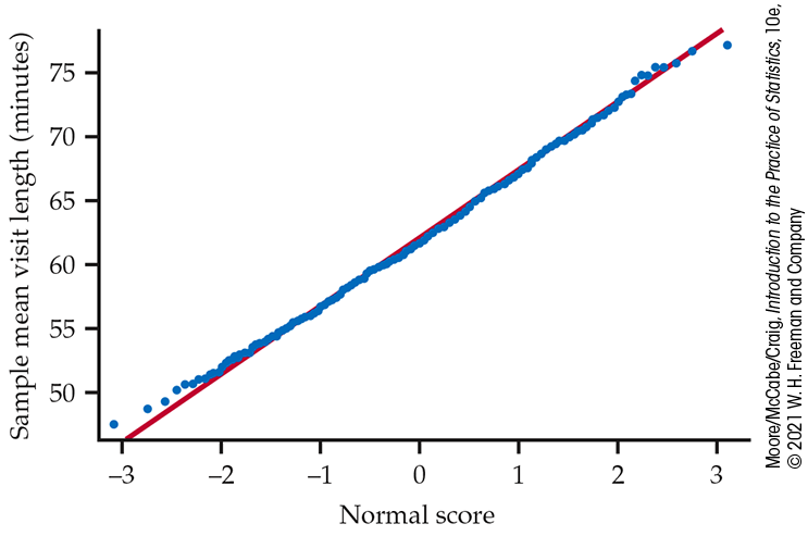 A normal quantile plot of sample means.