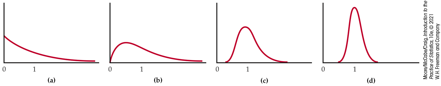 Four distribution curves.