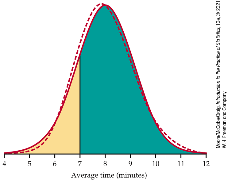 Overlapping exact distribution curves and normal approximation curves.