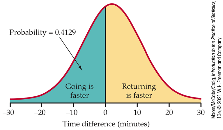 A normal distribution curve of time difference.