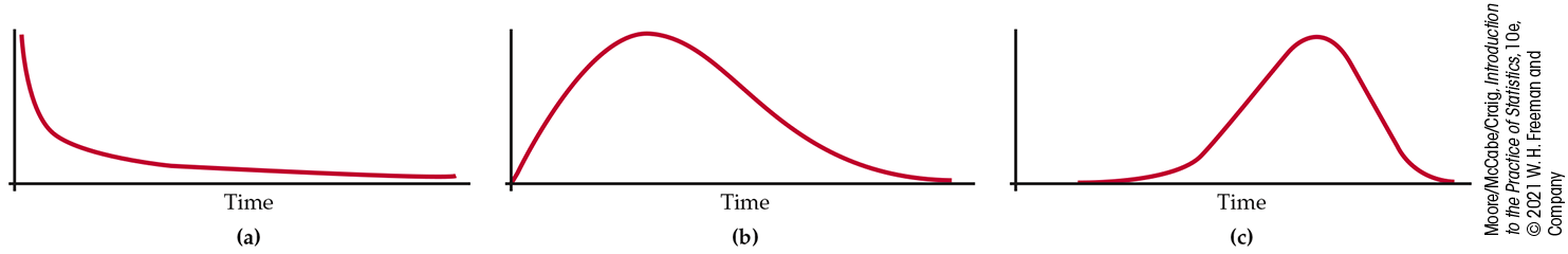 Three density curves.