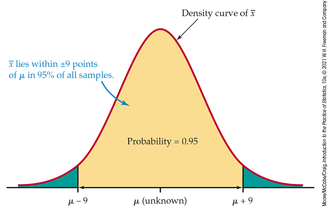 A normal distribution curve.